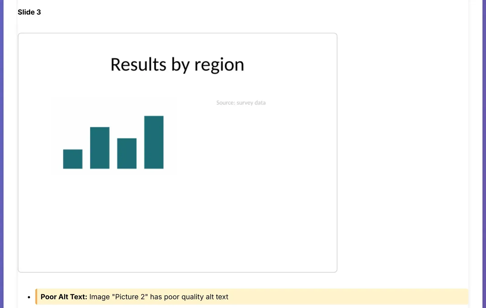 One slide from the same report: a slide titled Results by region, with a bar chart and a faint caption reading Source: survey data. Below the slide preview, a flagged issue reads: Poor Alt Text, image Picture 2 has poor quality alt text.
