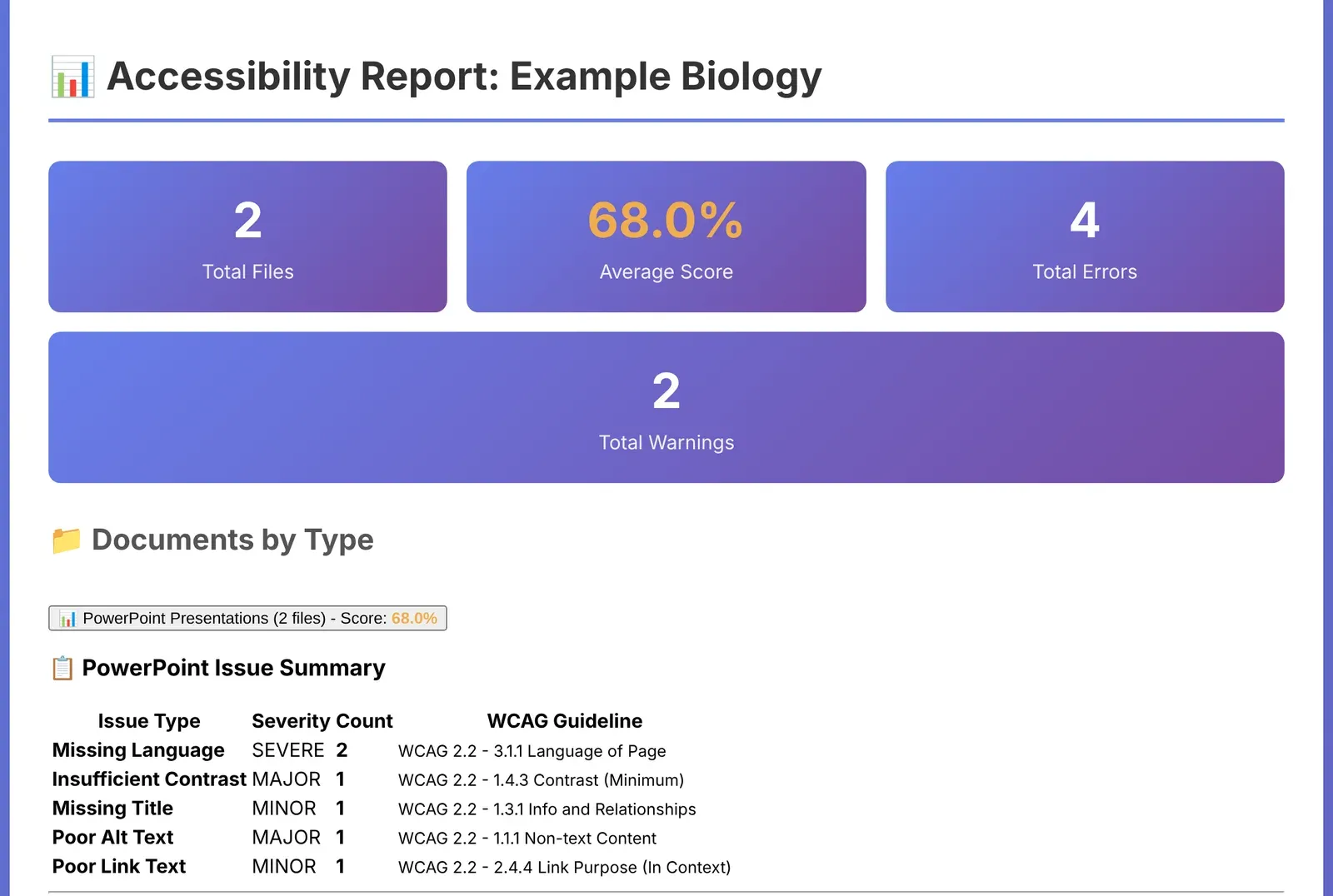 The top of a PowerPoint accessibility report for a collection called Example Biology. Summary tiles show 2 files, an average score of 68%, 4 errors and 2 warnings. An issue summary table lists each issue type with its severity, count and WCAG success criterion: missing language (severe, 2, 3.1.1 Language of Page), insufficient contrast (major, 1, 1.4.3 Contrast Minimum), missing title (minor, 1, 1.3.1 Info and Relationships), poor alt text (major, 1, 1.1.1 Non-text Content) and poor link text (minor, 1, 2.4.4 Link Purpose).